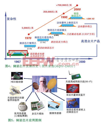 环球仪器专家解读:FC装配技术-电子产品世界手机版